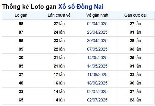 Thống kê tần suất lô tô Đồng Nai đến ngày 15/10/2025
