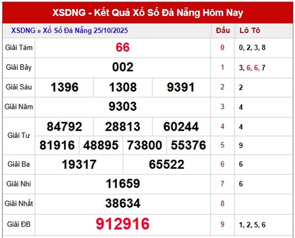 Dự đoán XSDNG 29/10/2025 tham khảo Đà Nẵng thứ 4