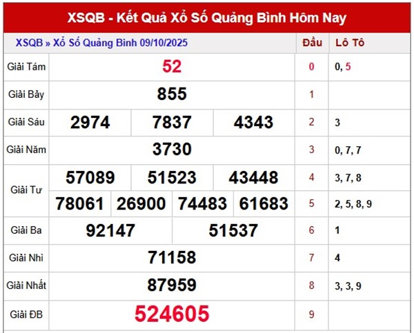 Tham khảo xổ số Quảng Bình 16/10/2025 dự đoán XSBDI