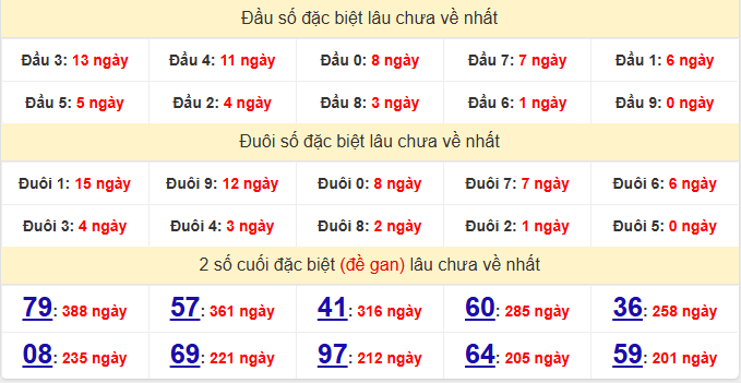 Thống kê xổ số Long An ngày 11/10/2025