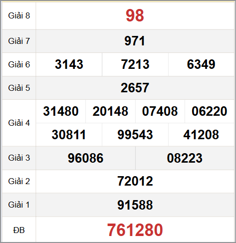 Quay thử KQXSDN hôm nay ngày 15/10/2025