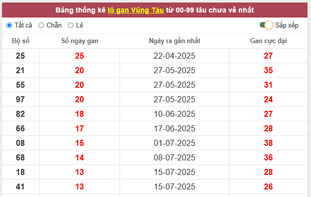 Tham khảo xổ số Vũng Tàu ngày 21/10/2025 thần tài thứ 3