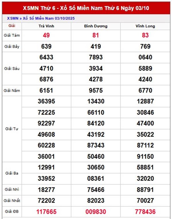 Tham khảo xổ số miền Nam 10/10/2025 miễn phí