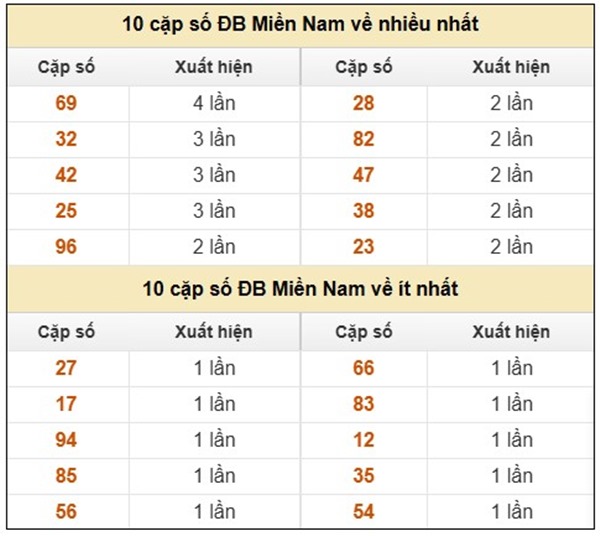 Tham khảo xổ số miền Nam 10/10/2025 miễn phí