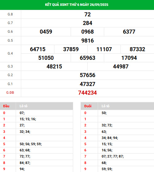 Thống kê phân tích XSNT 3/10/2025 thứ 6 tài lộc Thống kê phân tích XSNT 3/10/2025 thứ 6 tài lộc