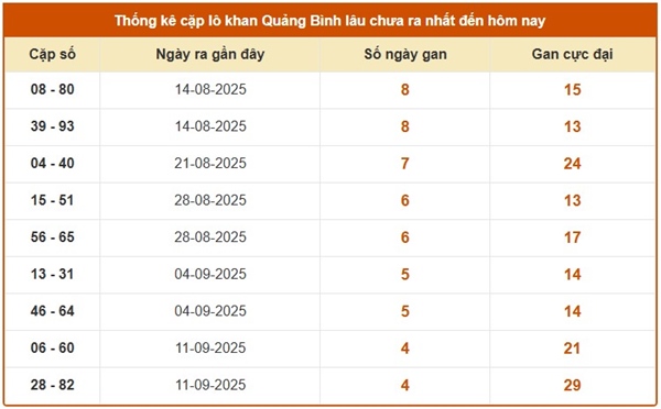Tham khảo xổ số Quảng Bình 16/10/2025 dự đoán XSBDI