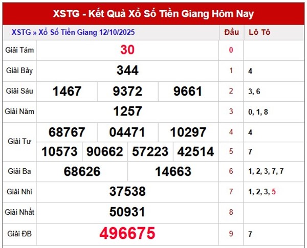 Tham khảo xổ số Tiền Giang 19/10/2025 dự đoán VIP XSTG