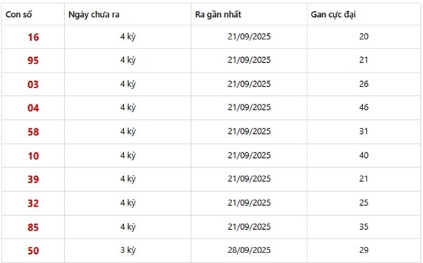 Tham khảo xổ số Tiền Giang 19/10/2025 dự đoán VIP XSTG