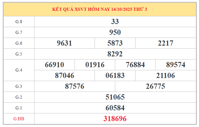 Tham khảo xổ số Vũng Tàu ngày 21/10/2025 thần tài thứ 3
