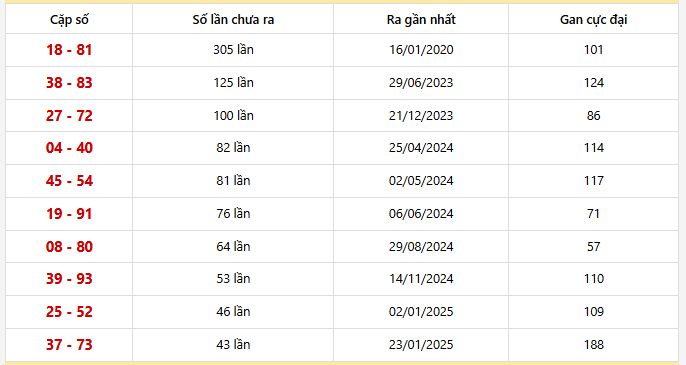 Bảng thống kê 10 cặp lô khan Tây Ninh lâu chưa ra nhất