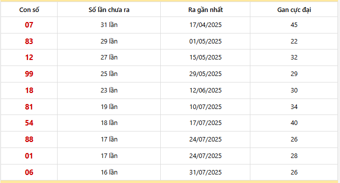 Bảng thống kê 10 con lô gan Tây Ninh lâu chưa về nhất