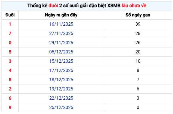 Thống kê đuôi giải đặc biệt XSMB lâu chưa về ngày 28/12/2205