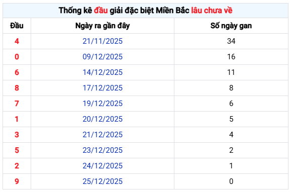 Thống kê đầu giải đặc biệt XSMB lâu chưa về ngày 28/12