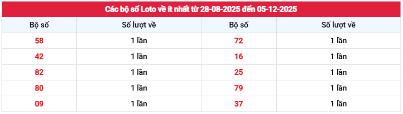 Thống kê loto về ít nhất XSBD tính đến 5/12/2025 chuẩn nhất