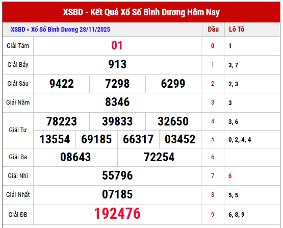 Phân tích kết quả XSBD kỳ trước ngày 28/11/2025 chi tiết