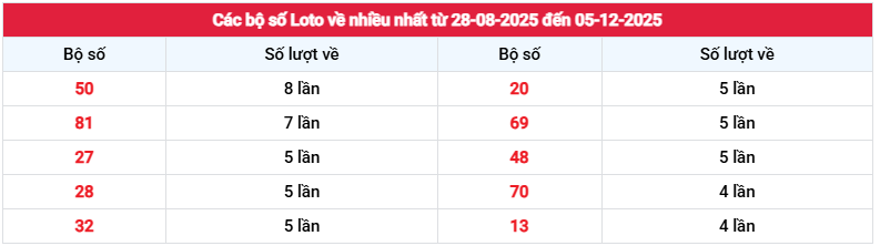 Thống kê loto về nhiều nhất XSBD tính đến 5/12/2025
