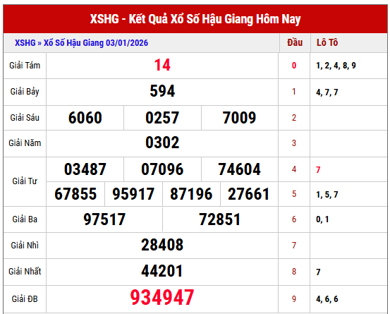 Xem lại kết quả xổ số Hậu Giang kỳ trước