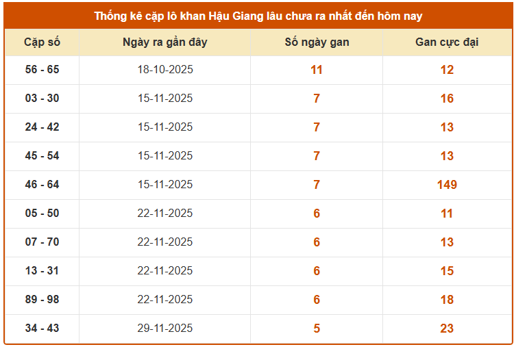 Thống kê cặp lô khan XS Hậu Giang ngày 10 tháng 1 năm 2026 chính xác