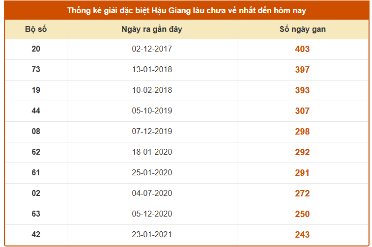 Thống kê giải đặc biệt XSHG lâu chưa về tính đến ngày 10/1