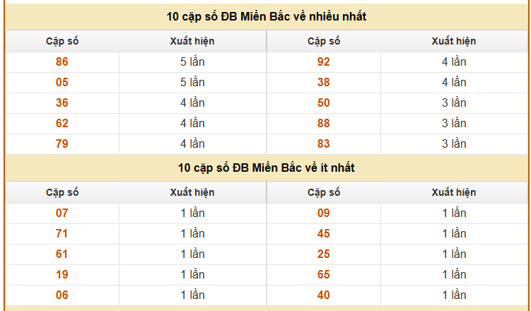Thống kê giải đặc biệt XS Miền Bắc hôm nay chuẩn xác