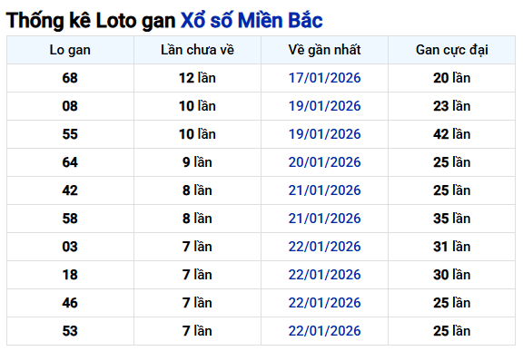 Thống kê lô gan XSMB ngày 1/2/2026 chủ nhật hôm nay