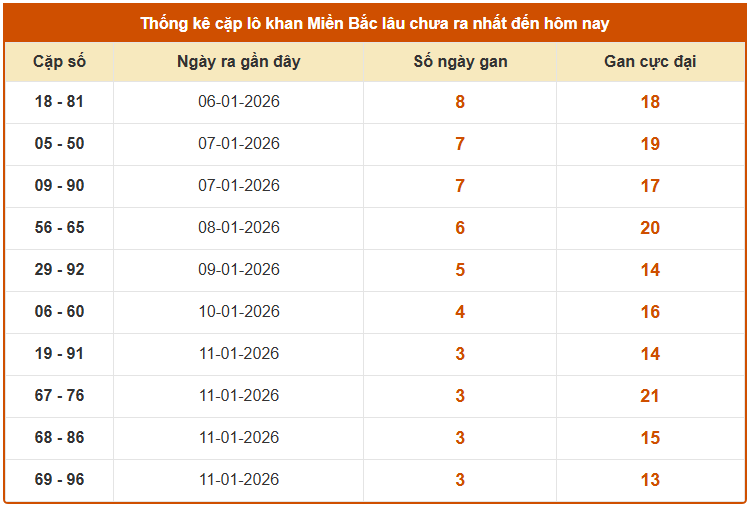 Thống kê cặp lô khan XS Miền Bắc ngày 17/1/2026