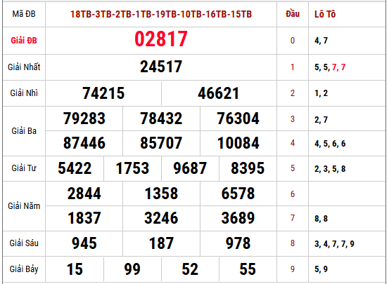 Phân tích kết quả XSMB kỳ mở thường gần nhất