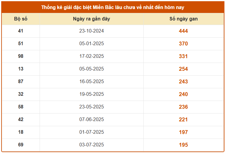 Thống kê giải đặc biệt XSMB lâu chưa về tính đến 17/1