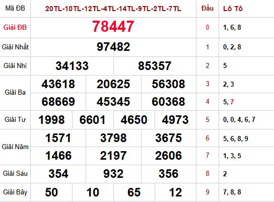 Kết quả xổ số Miền Bắc trong lần mở thưởng trước
