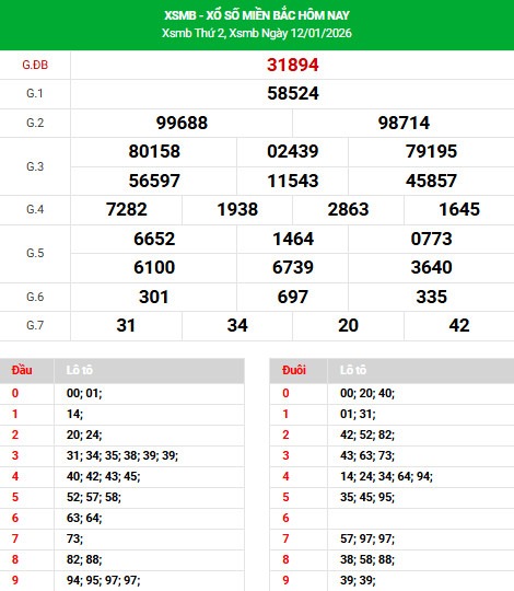 Tham khảo xổ số miền bắc ngày 15/1/2026 thứ 5 tài lộc