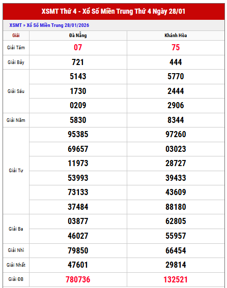 Xem lại kết quả xổ số Miền Trung kỳ trước chi tiết