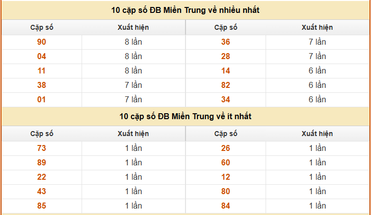 Thống kê giải đặc biệt xổ số Miền Trung ngày 4/2