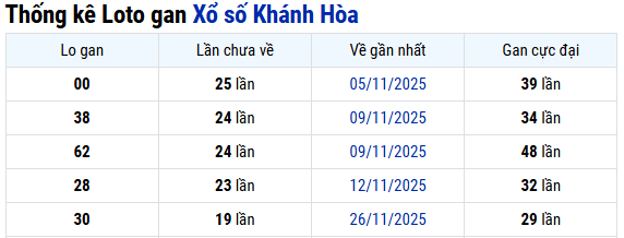 Thống kê xổ số Khánh Hòa ngày 04/02/2026