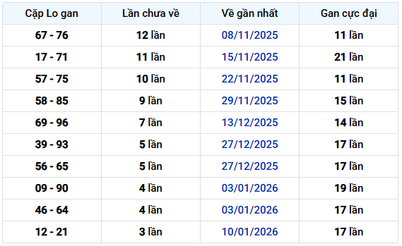 Thống kê cặp lô gan XSDNO lâu chưa về ngày 7/2/2026