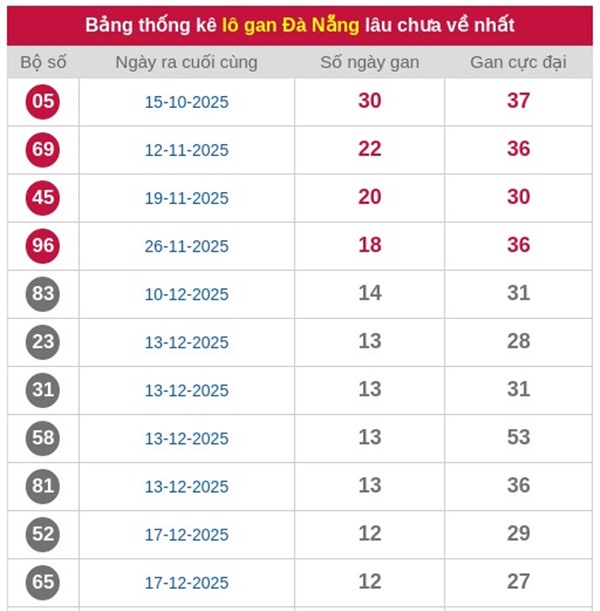 Tham khảo soi cầu DNG ngày 04/02/2026 thứ 4 hôm nay