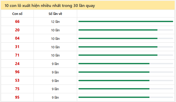 - Thống kê 10 con lô xuất hiện nhiều nhất trong 30 lần quay