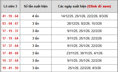 Bảng thống kê xiên 3 lô xiên XSTG ngày 29/3/2026