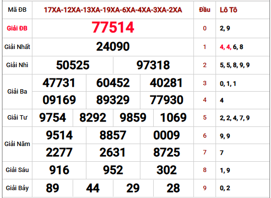 Xem lại kết quả Xổ số thủ đô kỳ trước miễn phí