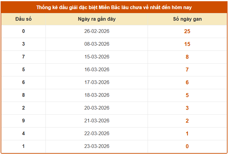 Thống kê đầu giải đặc biệt Miền Bắc lâu chưa về nhất đến ngày 27/3