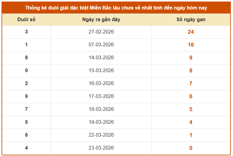 Thống kê đuôi GDB xổ số Hà Nội lâu chưa về đến ngày 27/3/2026