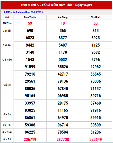 Xem lại kết quả xổ số miền Nam thứ 5 tuần trước miễn phí