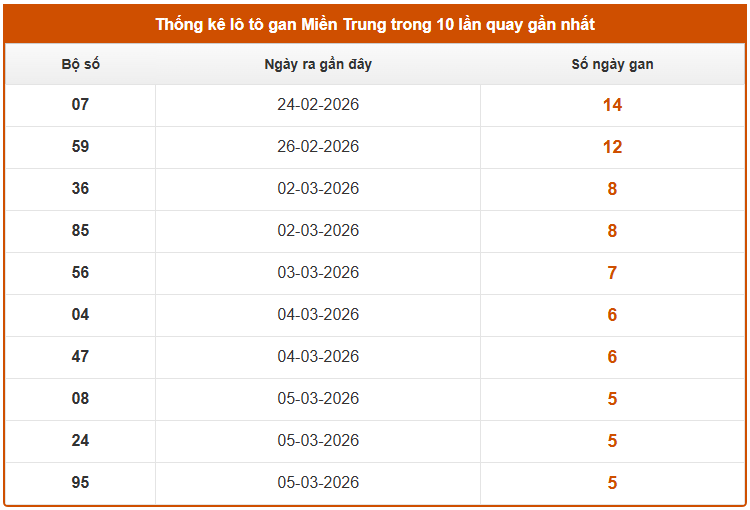 Thống kê lô gan XS Miền Trung ngày 13 tháng 3 miễn phí