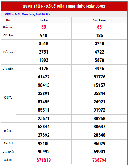 Phân tích kết quả xổ số Miền Trung thứ 6 tuần trước chi tiết