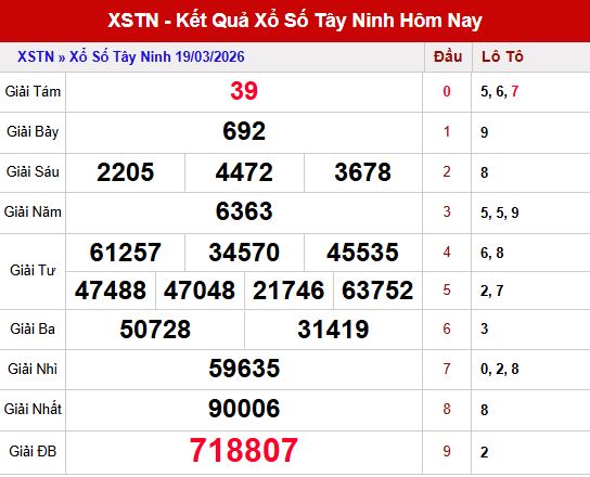Kết quả xổ số Tây Ninh ngày 19/3/2026