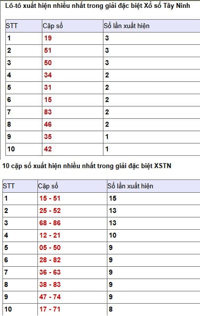 Phân tích, thống kê giải đặc biệt XS Tây Ninh ngày 25/3/2026