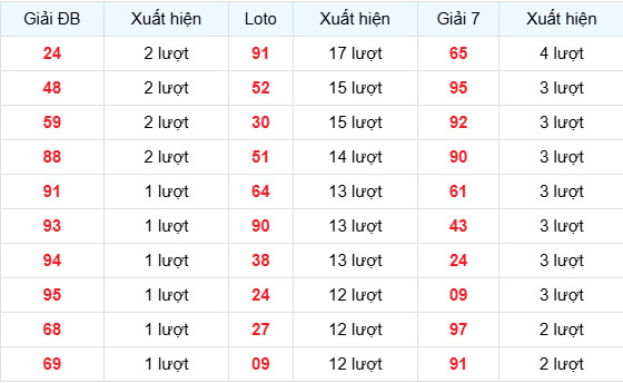 Dự đoán XSMB ngày 1 tháng 4 năm 2026 thứ 4 chính xác