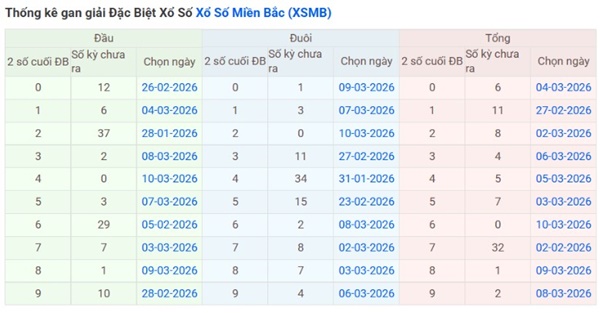 Dự đoán XSMB 20/3/2026 - Soi cầu Miền Bắc thứ 6 siêu chuẩn