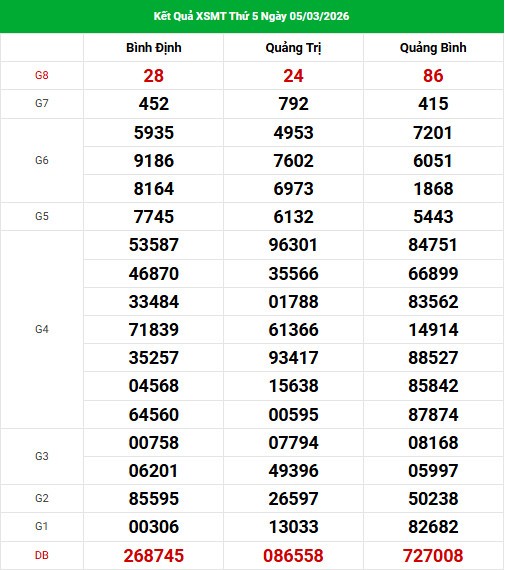 Dự đoán XSMT ngày 12 tháng 3 năm 2026 thứ 5 siêu chuẩn