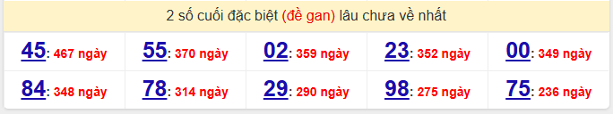 - Thống kê 2 số cuối đặc biệt (đề gan) lâu chưa về nhất ngày 10/4/2026