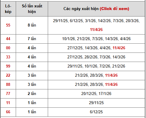 Bảng thống kê lô kép Hậu Giang ngày 18/4/2026